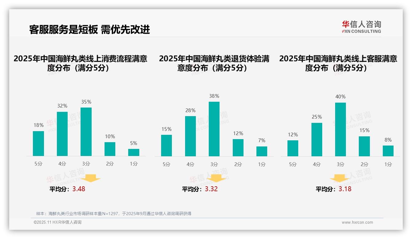重磅发现：客服满意度仅37%成海鲜丸类消费短板，华信人咨询报告发布-2025年11月-海鲜丸类-38