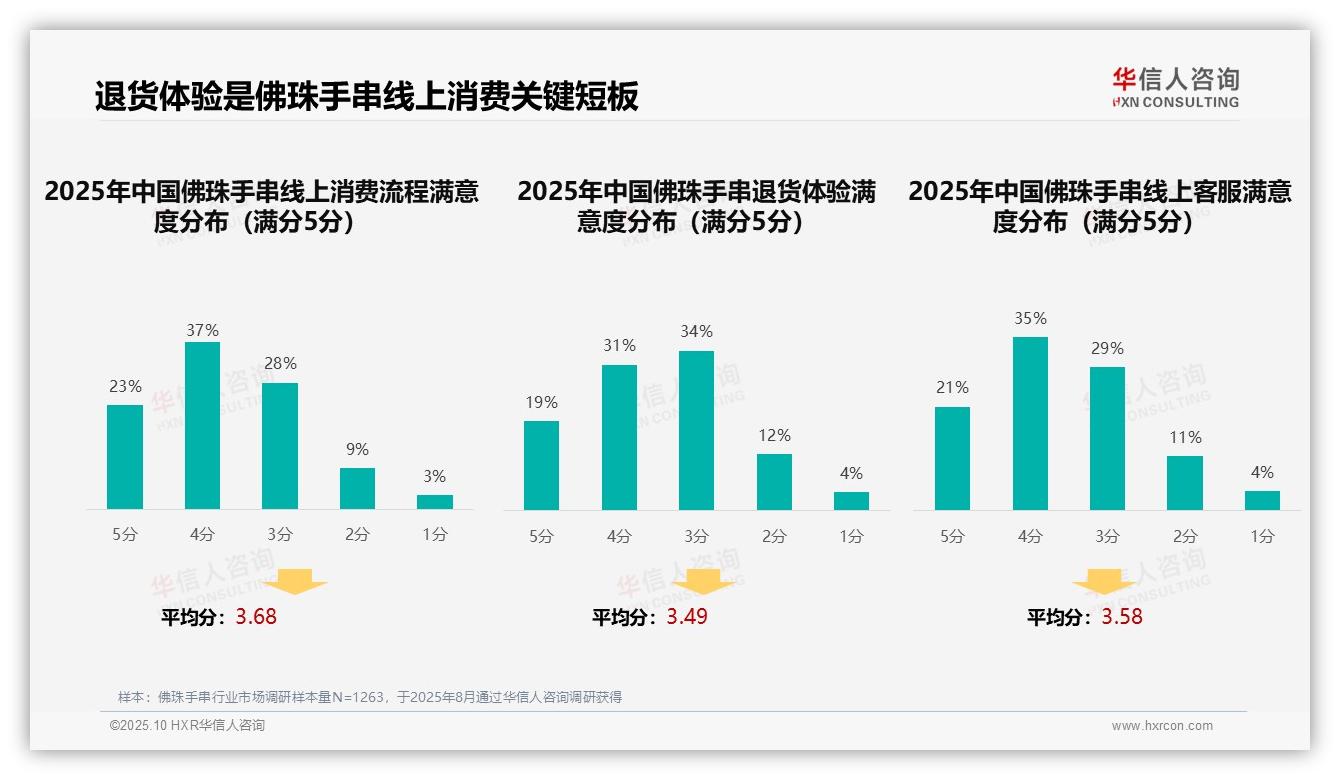 41%佛珠手串消费者依赖亲友推荐——引自华信人咨询消费者调研报告-2025年10月-佛珠手串-38