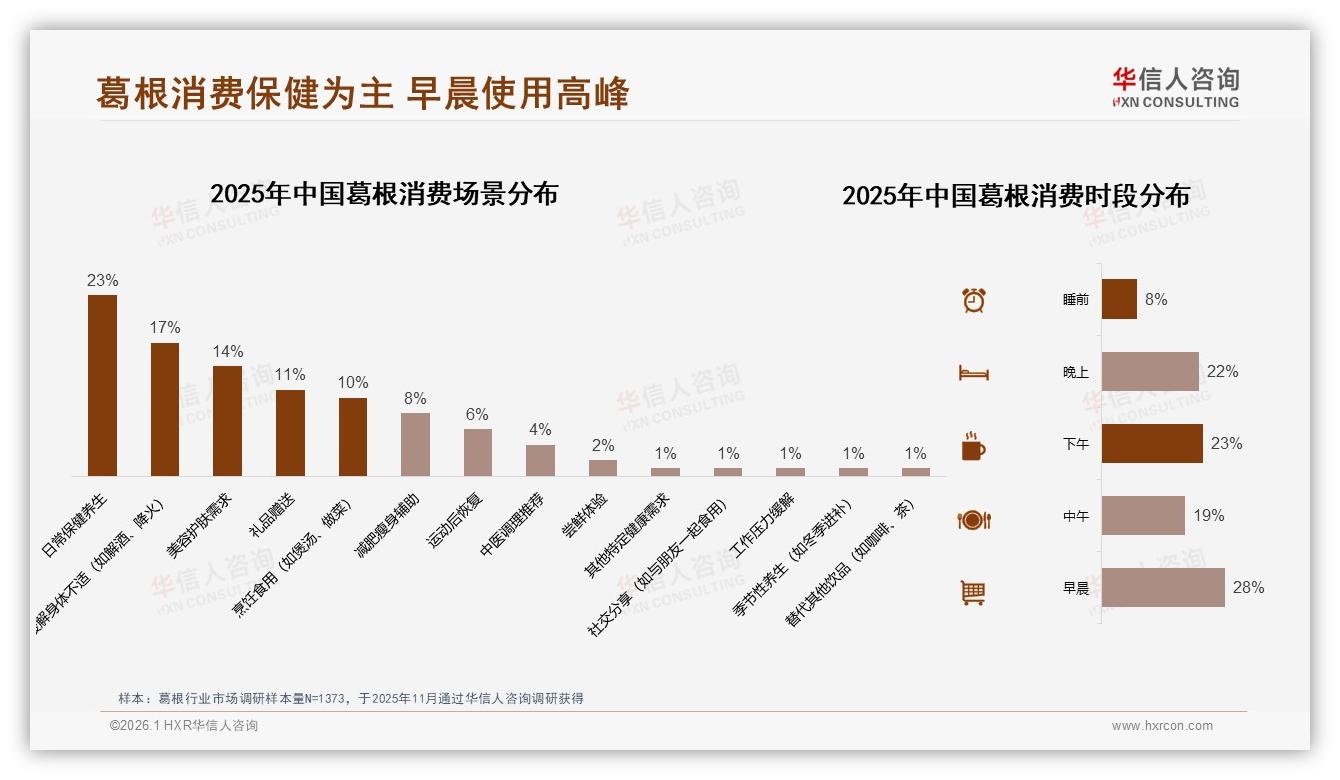 89%消费者首选国产葛根，功效与价格双驱动进口品牌仅占11%-2026年1月-葛根-38