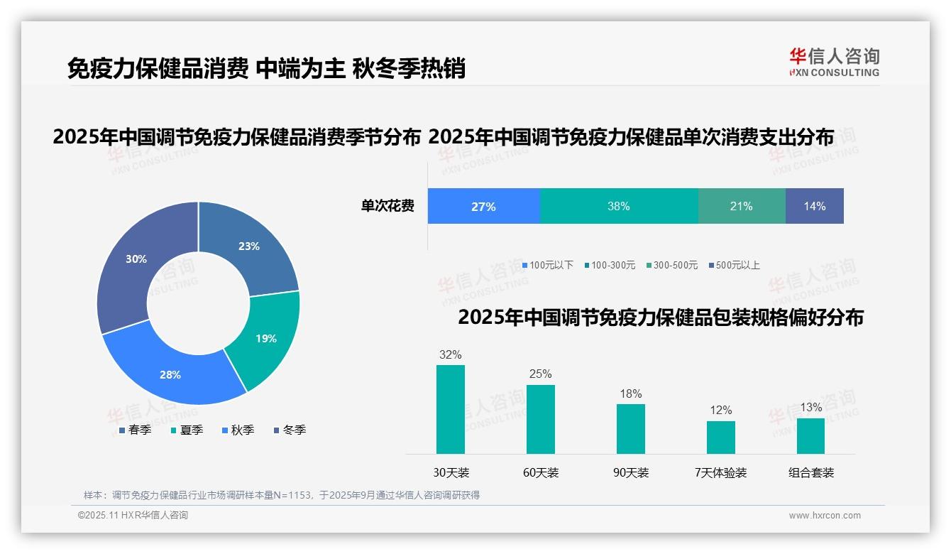 35%消费者早晨服用调节免疫力保健品，华信人咨询报告给出权威数据-2025年11月-调节免疫力保健品-38