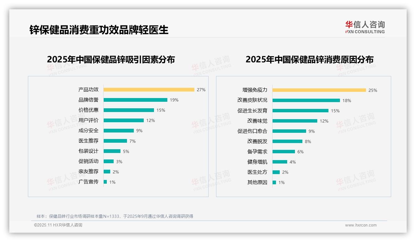 54%消费者愿意推荐保健品锌——华信人咨询趋势报告摘要-2025年11月-保健品锌-38