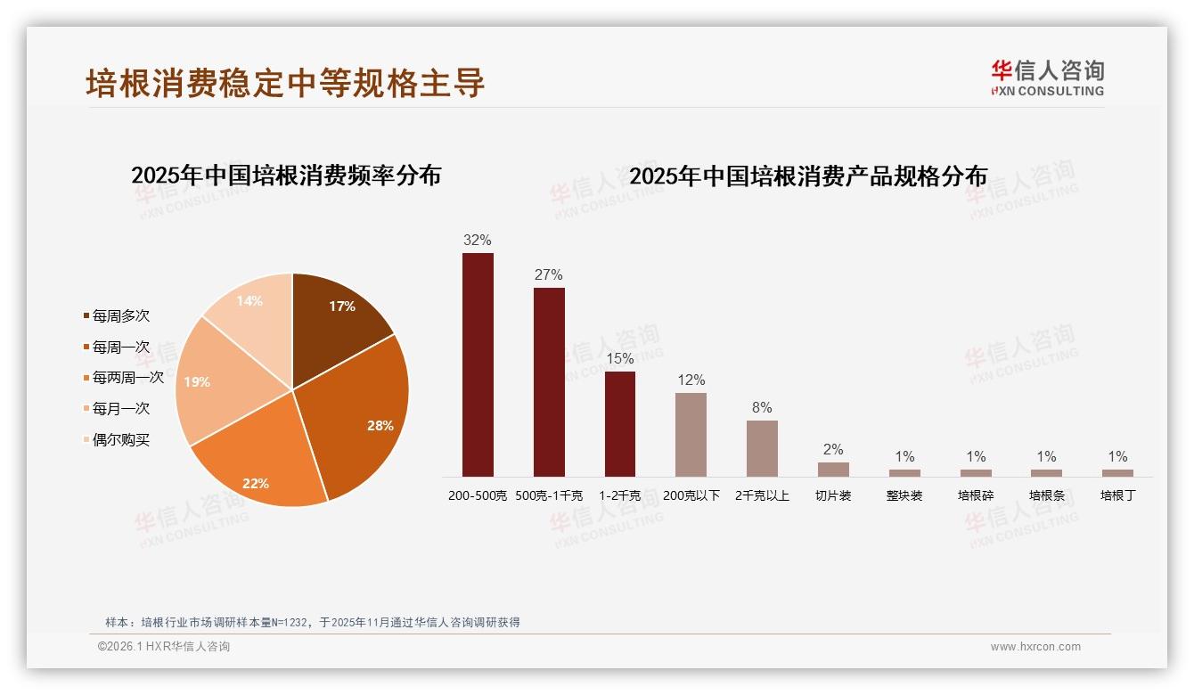 15到25元每500克价格接受度38%培根品牌抢占中低端——华信人咨询白皮书指出-2026年1月-培根-38