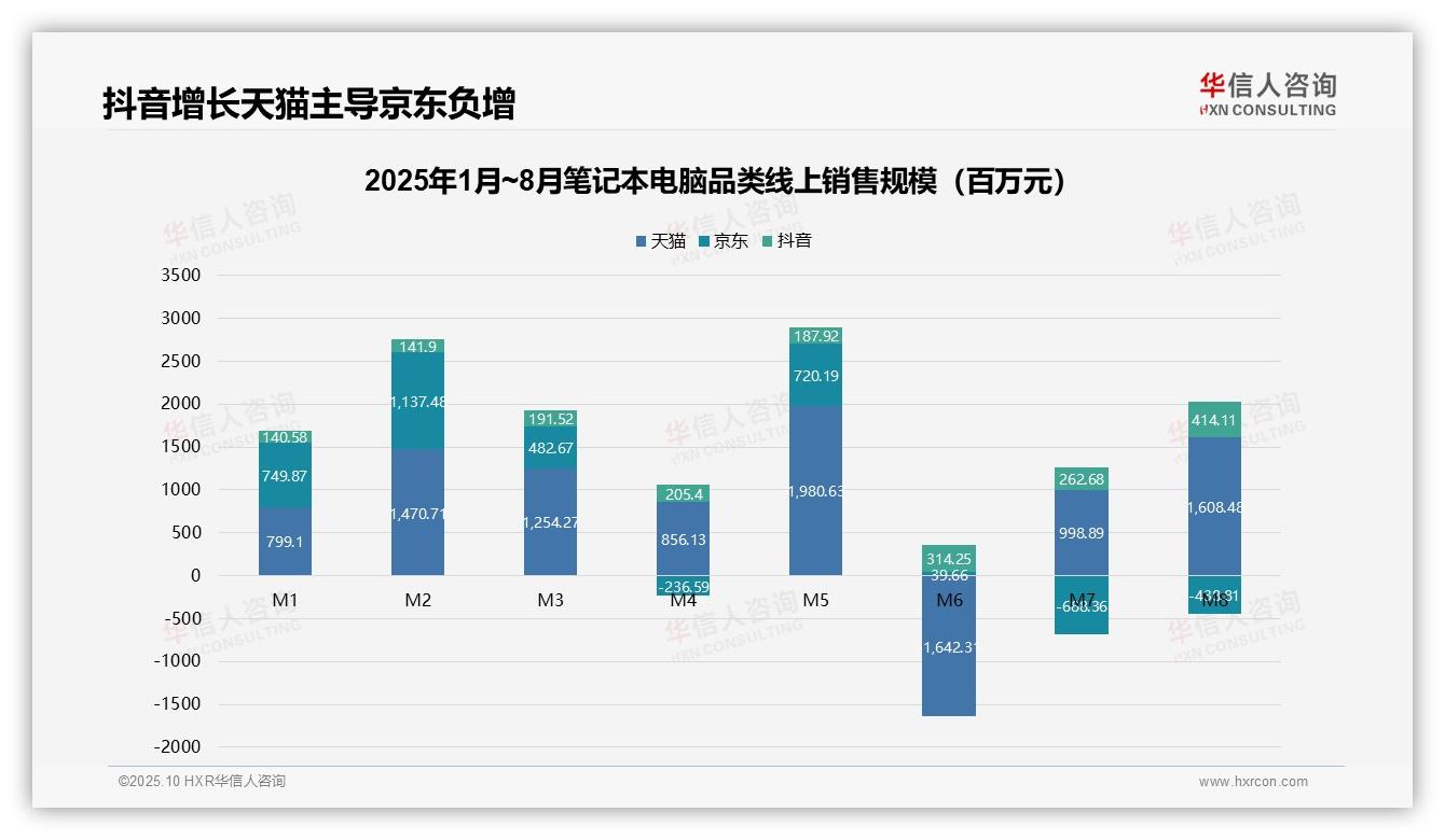高端笔记本电脑销售额占比高达152.4%——华信人咨询数据解读-2025年10月-笔记本电脑-38