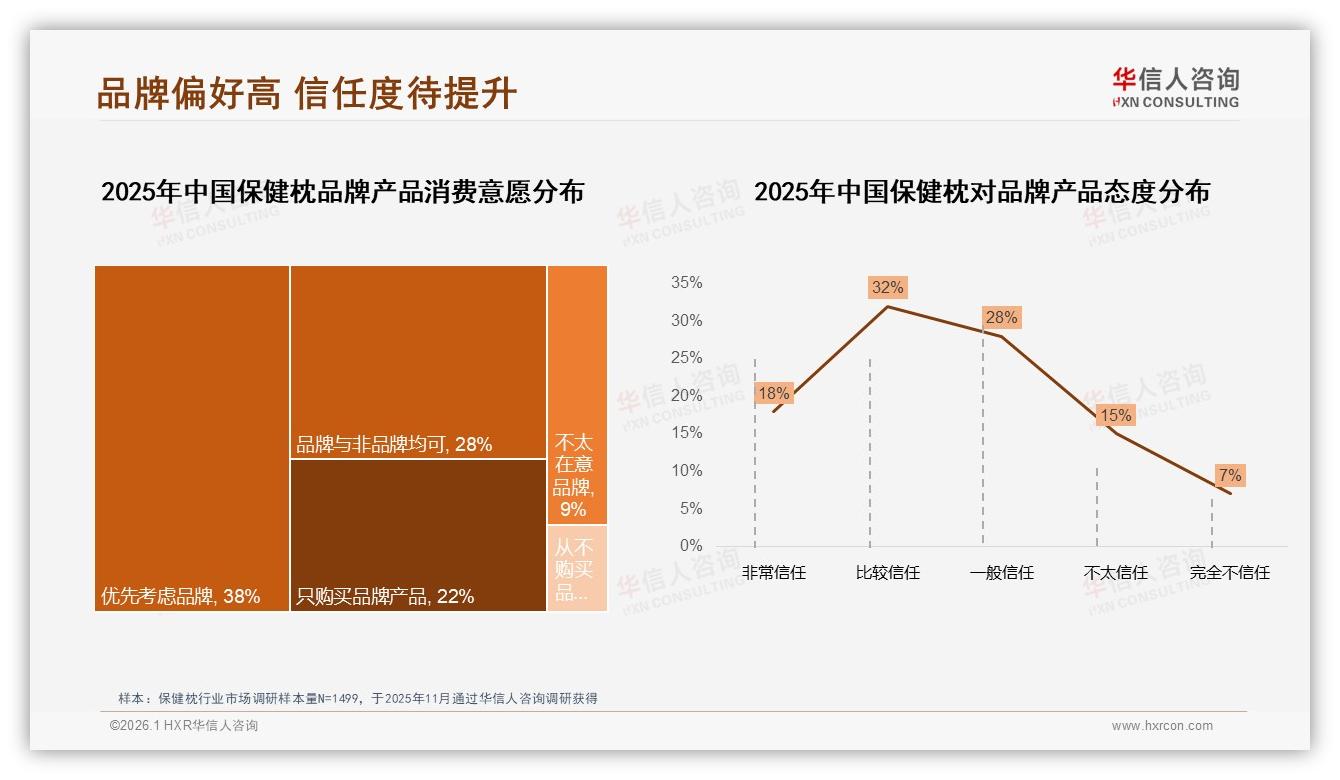 华信人咨询权威发布：国产占比78%价格敏感型32%主导保健枕品牌选择-2026年1月-保健枕-38