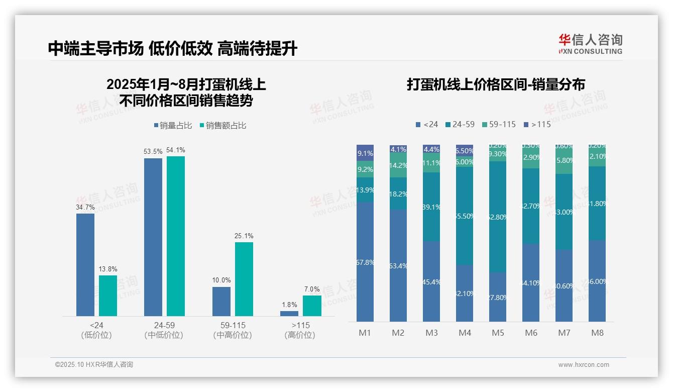 抖音渠道贡献打蛋机58%销售额，华信人咨询报告完整数据已发布-2025年10月-打蛋机-38