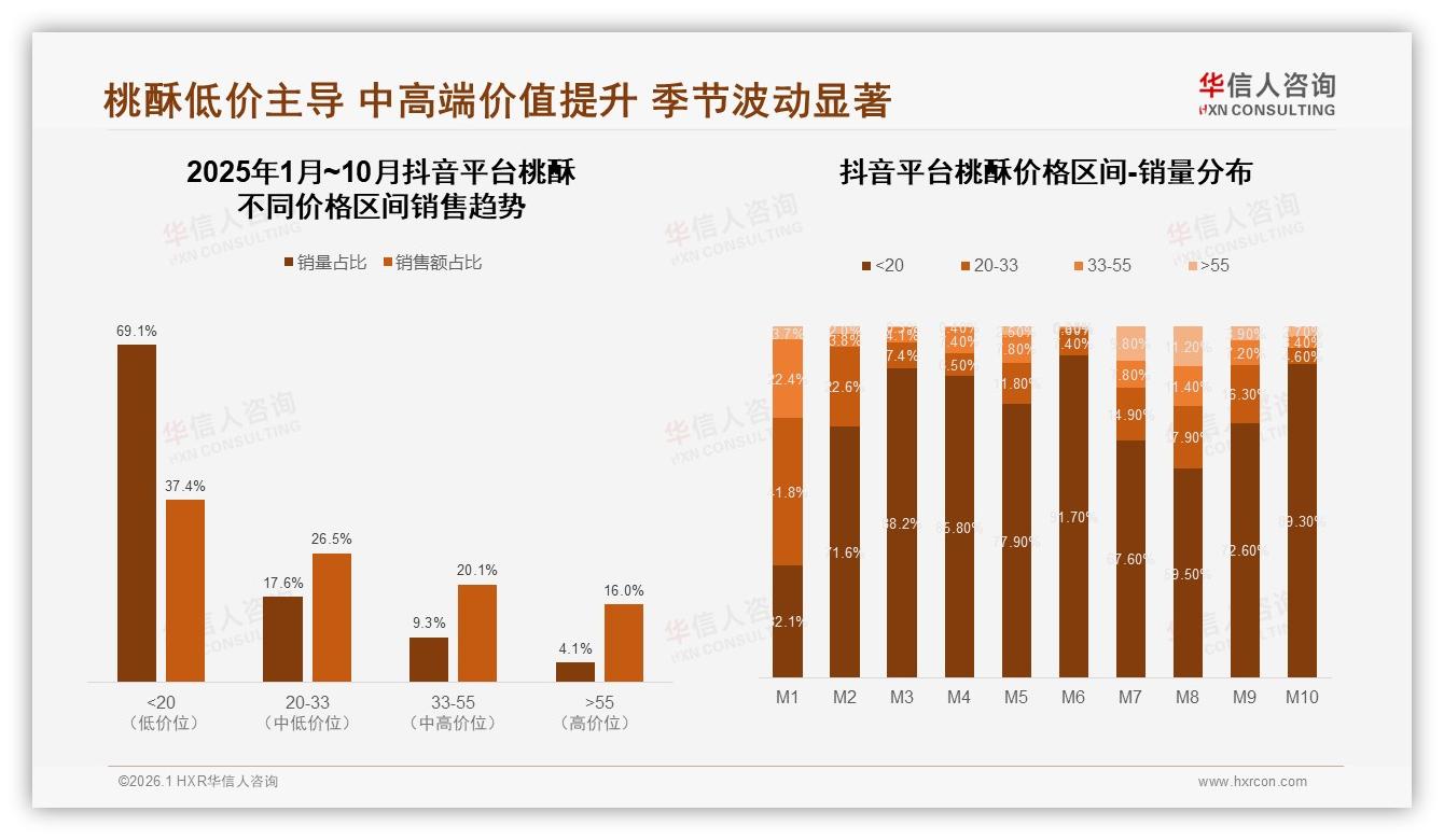 天猫桃酥销售48.7%份额领先抖音15.2%紧追，华信人咨询市场扫描-2026年1月-桃酥-38