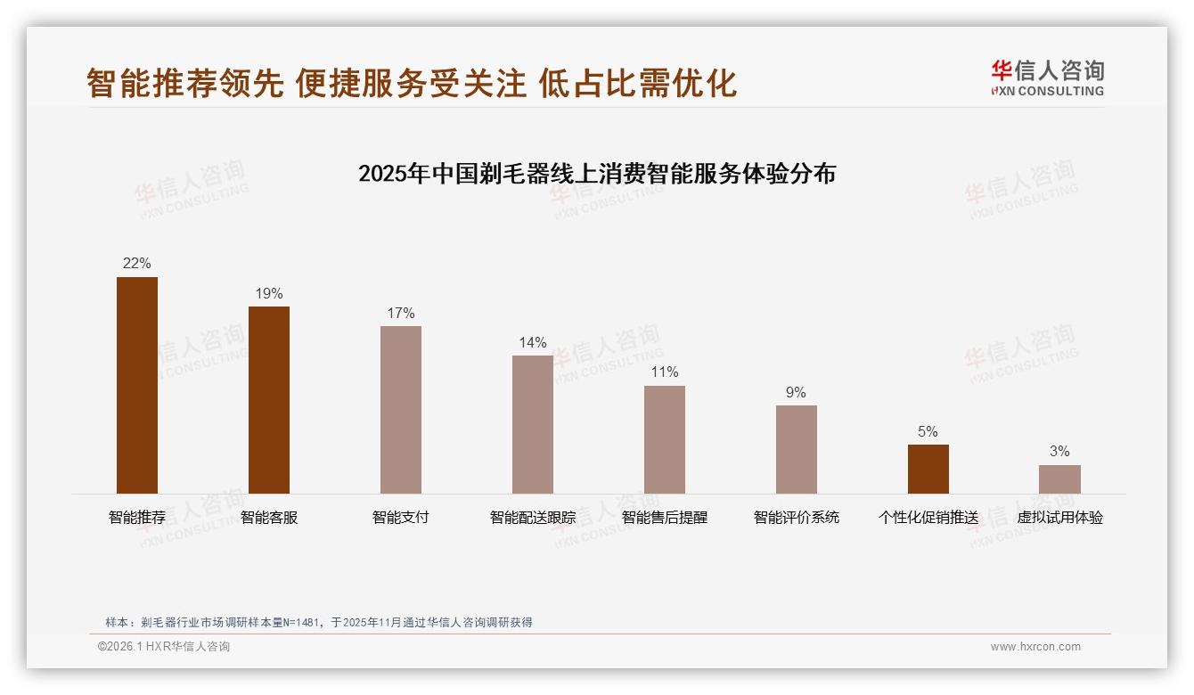 华信人咨询行业观察：31%消费者因价格过高换剃毛器品牌，24%嫌功能不足——华信人咨询白皮书指出-2026年1月-剃毛器-38
