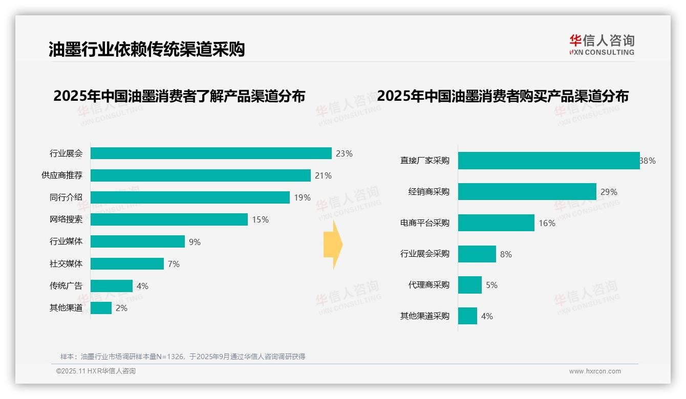 华信人咨询报告首次披露：42%油墨消费者中等支出-2025年11月-油墨-38