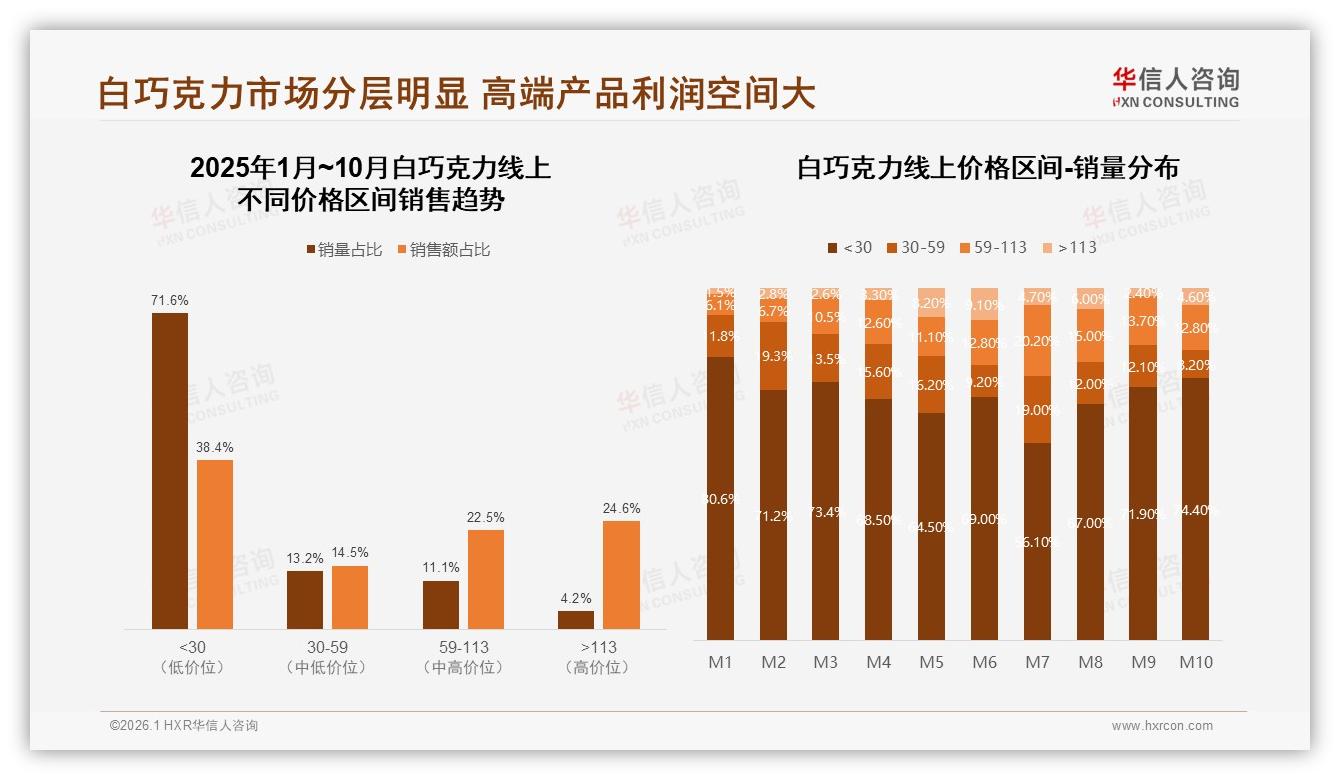 华信人咨询行业观察：每月一次购买31%占主流，50~100克规格27%最畅销-2026年1月-白巧克力-38