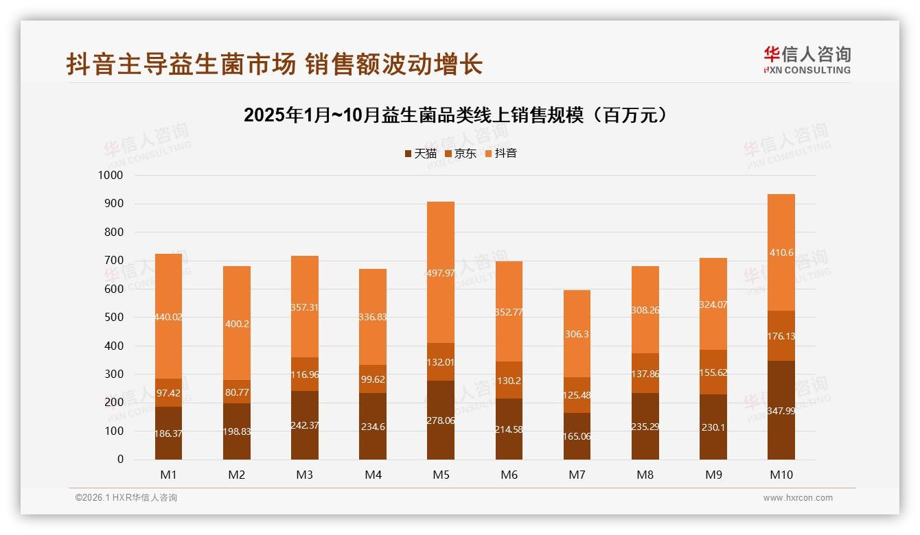 抖音高端益生菌43.6%销售额占比，华信人咨询趋势雷达：直播溢价效应显著-2026年1月-益生菌-38
