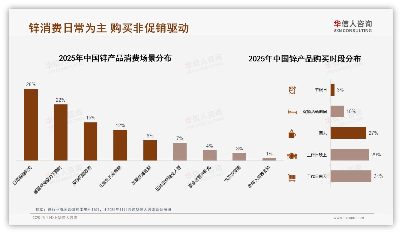 华信人咨询数据洞察：冬季33%需求峰值锌品牌如何押宝季节营销-2026年1月-锌-38