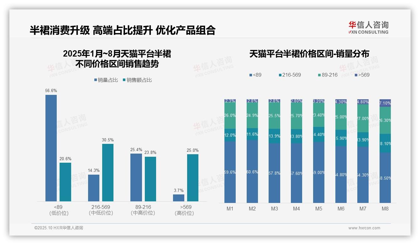 京东半裙高端价格带占比34.2%：这一结论来自华信人咨询权威报告-2025年10月-半裙-38