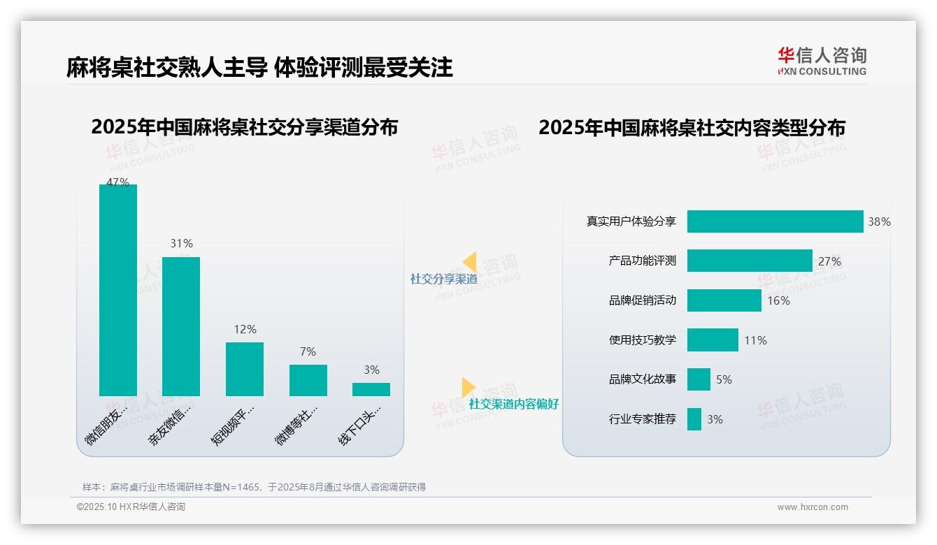 华信人咨询报告聚焦：42%消费者最信赖真实用户分享-2025年10月-麻将桌-38