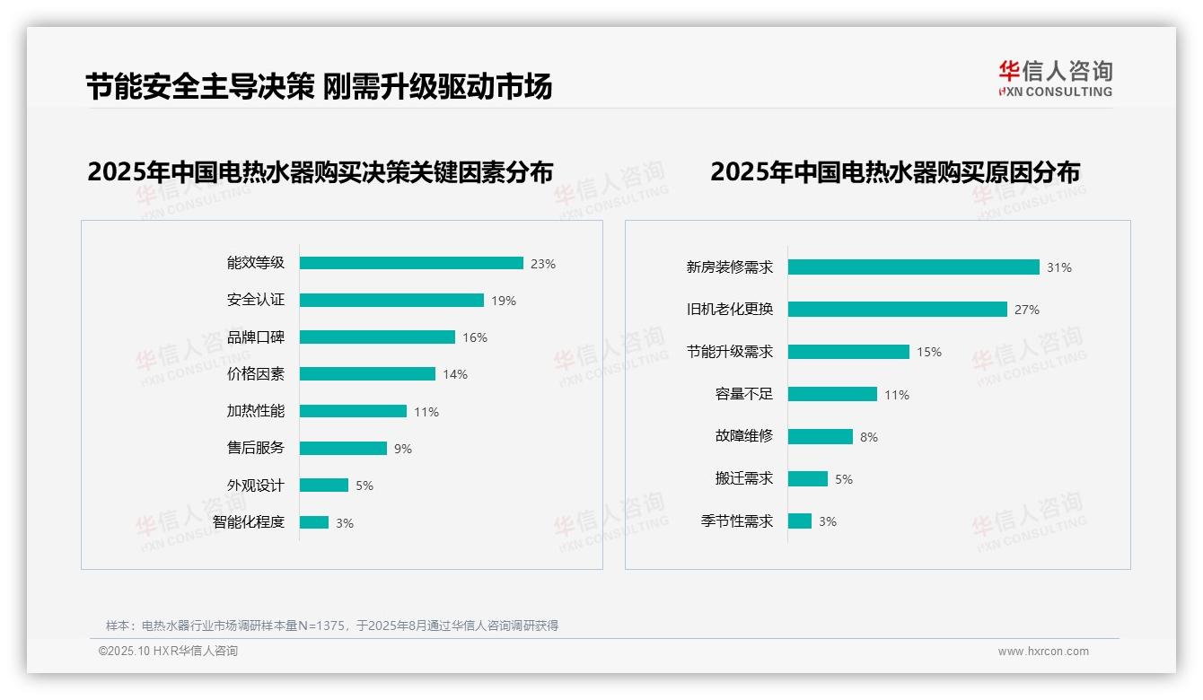 数据说话：华信人咨询报告指出54%用户愿意推荐电热水器-2025年10月-电热水器-38