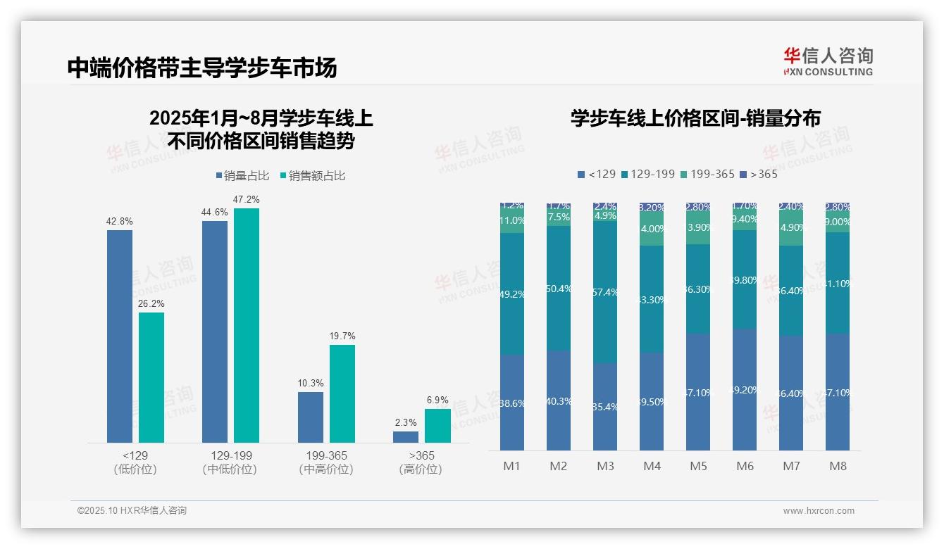 47.2%学步车销售额源自核心价格带——华信人咨询趋势报告摘要-2025年10月-学步车-38