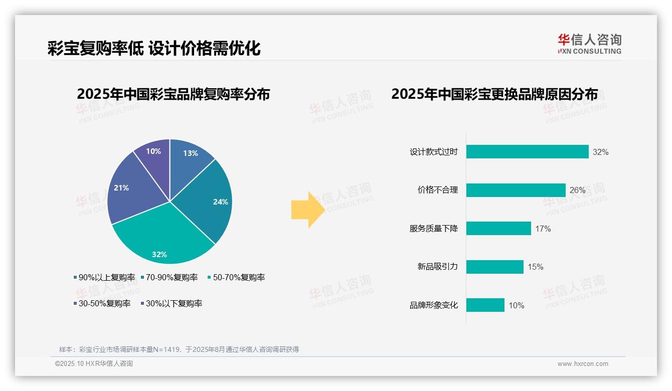 32%消费者因设计过时更换彩宝品牌——引自华信人咨询消费者调研报告-2025年10月-彩宝-38