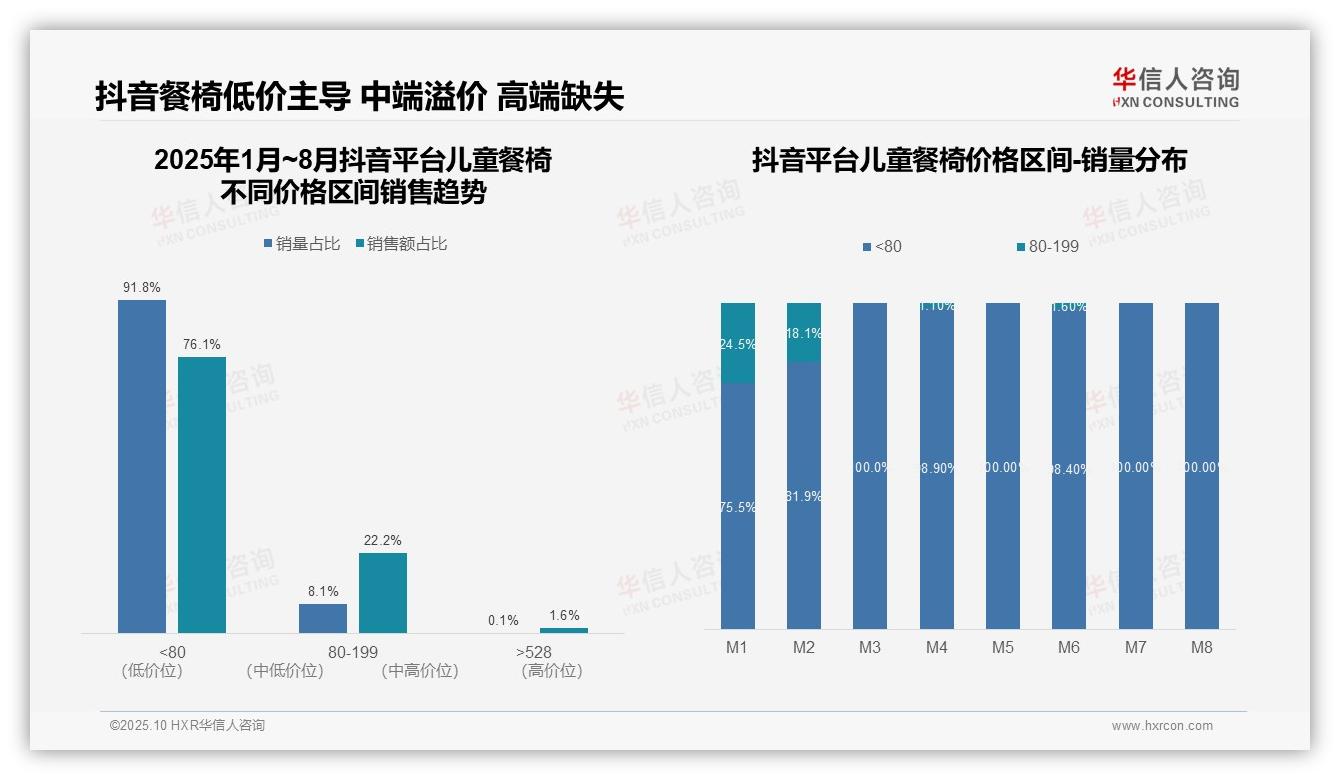 华信人咨询报告解读：为何说京东平台儿童餐椅高端价位占比86%-2025年10月-儿童餐椅-38