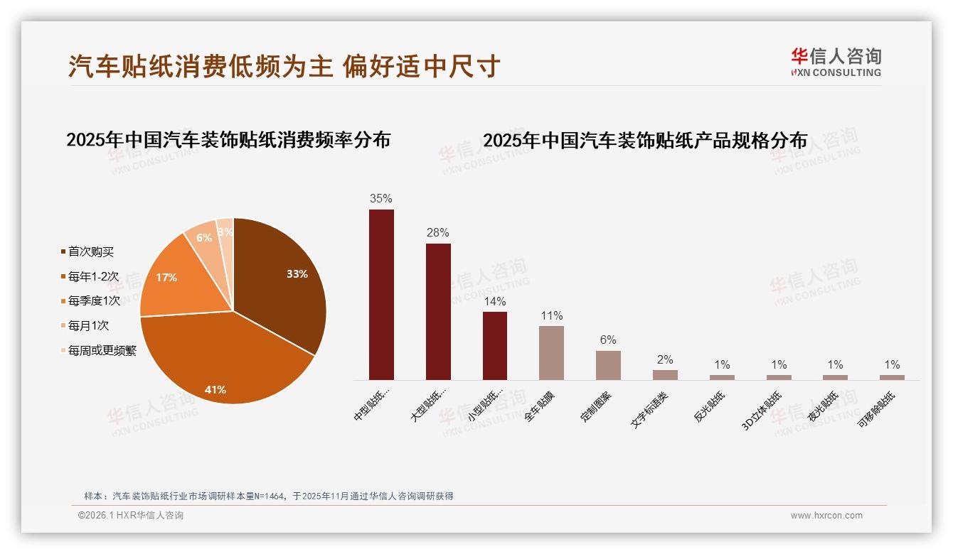 华信人咨询数据洞察：26到35岁男性占比42%汽车装饰贴纸主导低线市场-2026年1月-汽车装饰贴纸-38