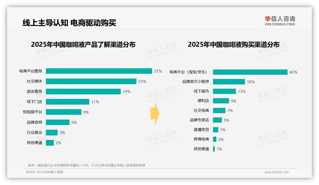 行业风向：华信人咨询报告提出47%消费者早晨饮用咖啡液-2025年10月-咖啡液-38