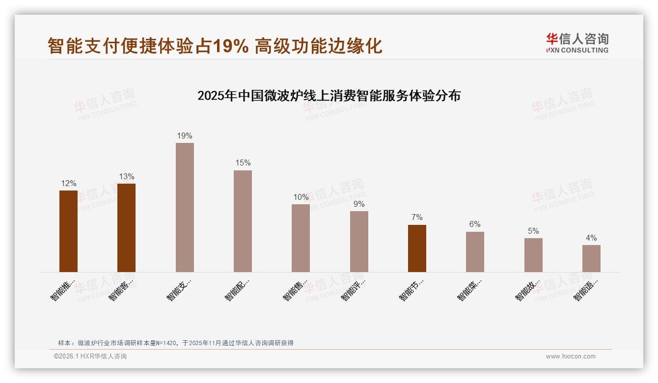 国产品牌78%压倒进口，华信人咨询微波炉调研结果：性价比仍是核心-2026年1月-微波炉-38