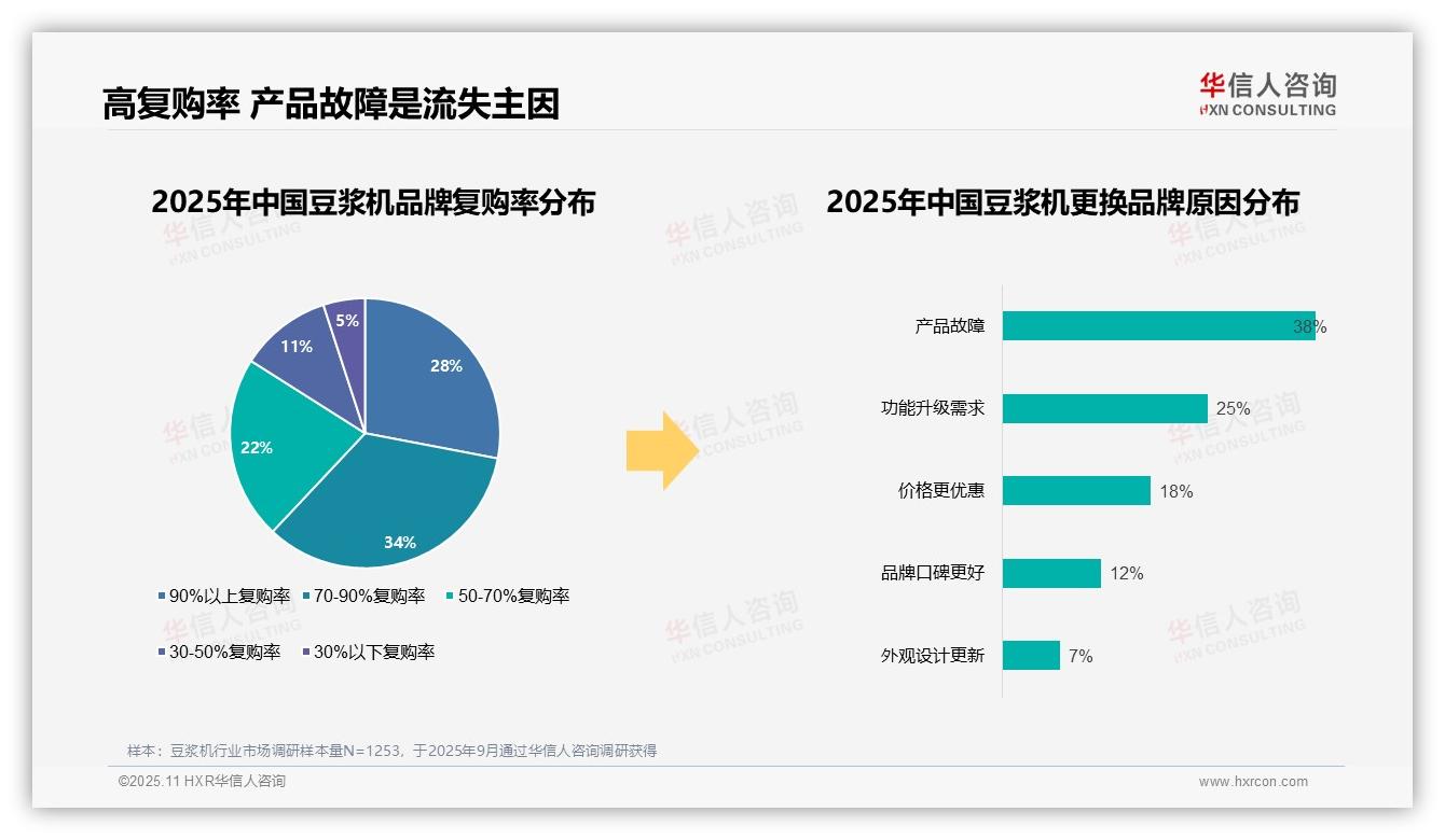 据华信人咨询报告：38%消费者因产品故障更换豆浆机品牌-2025年11月-豆浆机-38