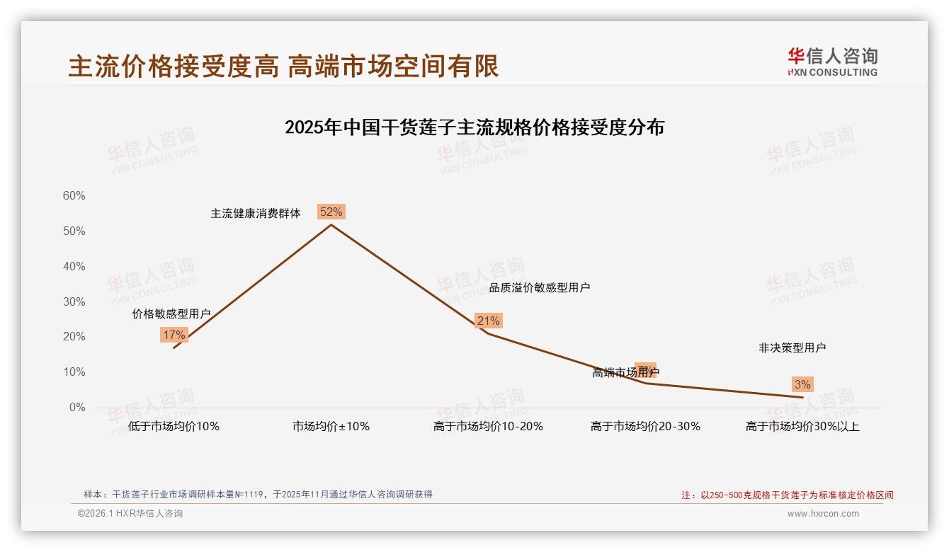 华信人咨询干货莲子趋势报告：低价51%销量仅贡献24%销售额，高端12%份额待挖-2026年1月-干货莲子-38