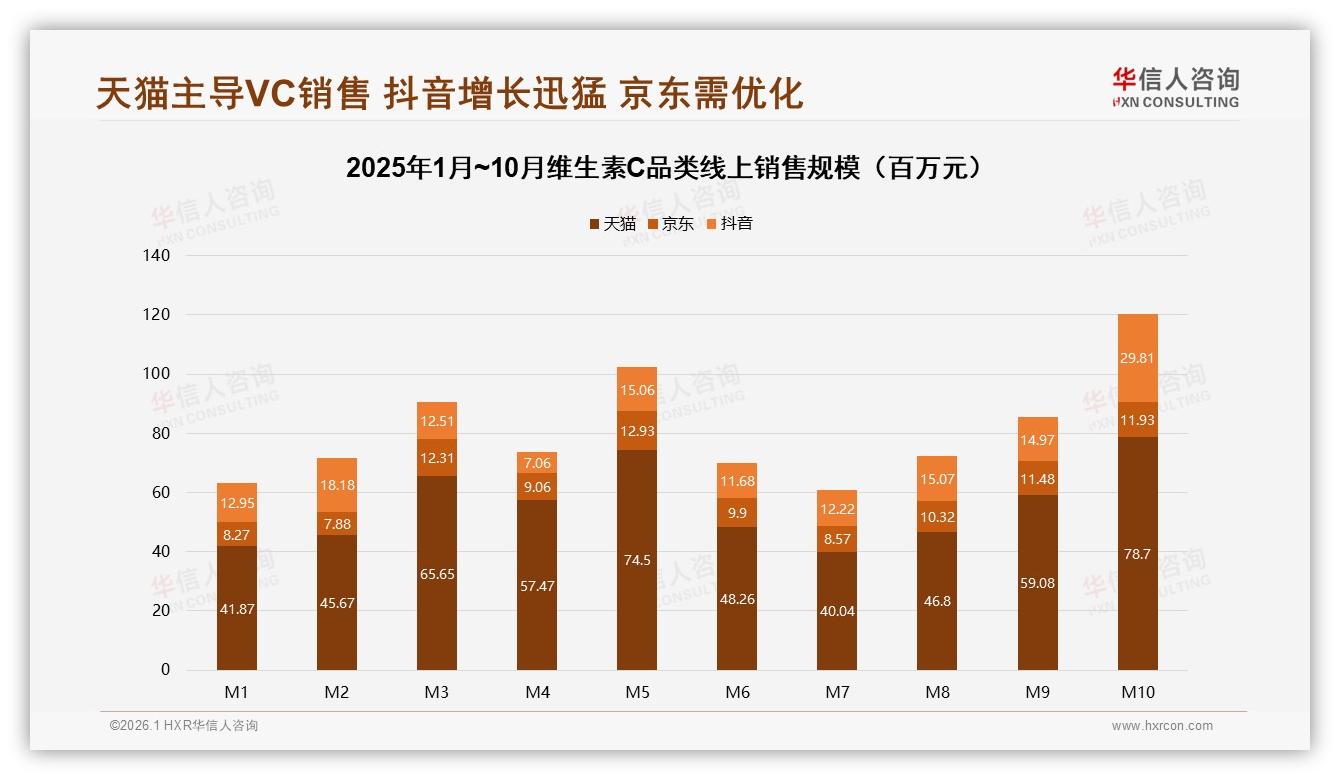 华信人咨询白皮书指出：42%消费者愿为21~30元中价维C持续买单-2026年1月-维生素C-38