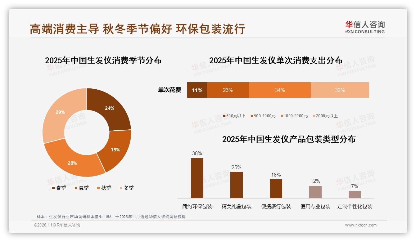 800至1800元价格带占60%市场，生发仪定价黄金区间浮现——华信人咨询数据洞察-2026年1月-生发仪-38