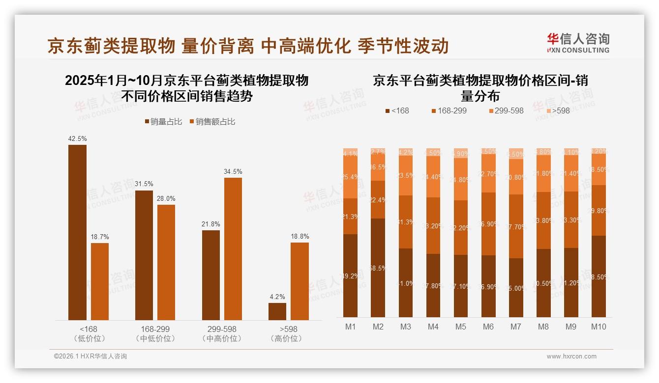 华信人咨询市场扫描：京东42%低价走量蓟类植物提取物亟待利润结构升级-2026年1月-蓟类植物提取物-38