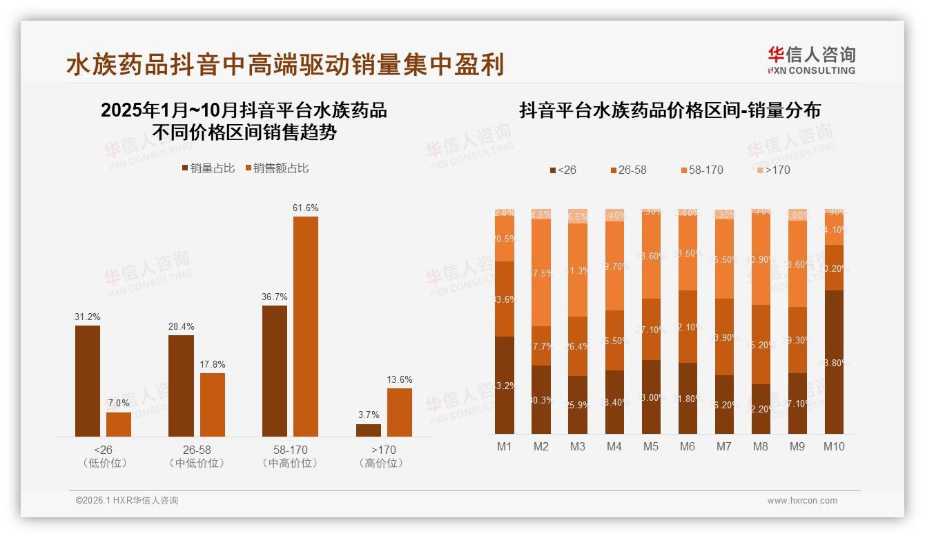 79%线上成交水族药品，38%淘宝天猫占比仍领跑渠道变革-2026年1月-水族药品-38