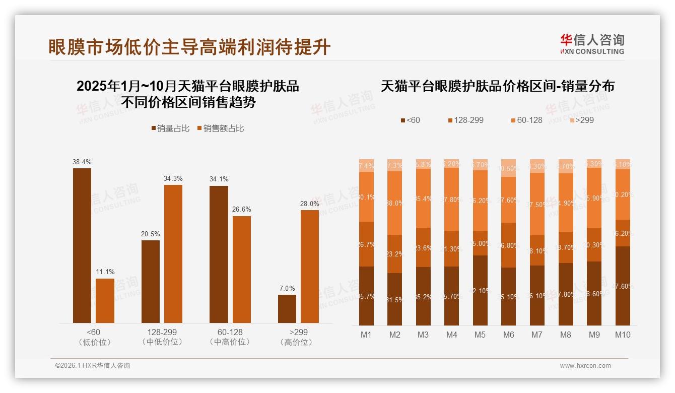 华信人咨询品类洞察：60%消费者愿推荐眼膜护肤品，效果不明显31%差评成隐忧-2026年1月-眼膜护肤品-38