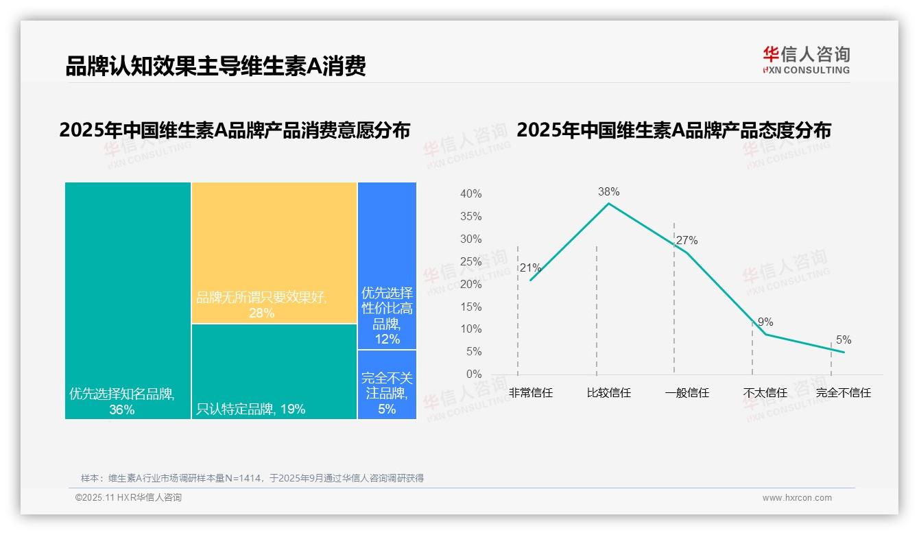 决策参考：华信人咨询报告强调68%消费者选择国产维生素A品牌-2025年11月-维生素A-38