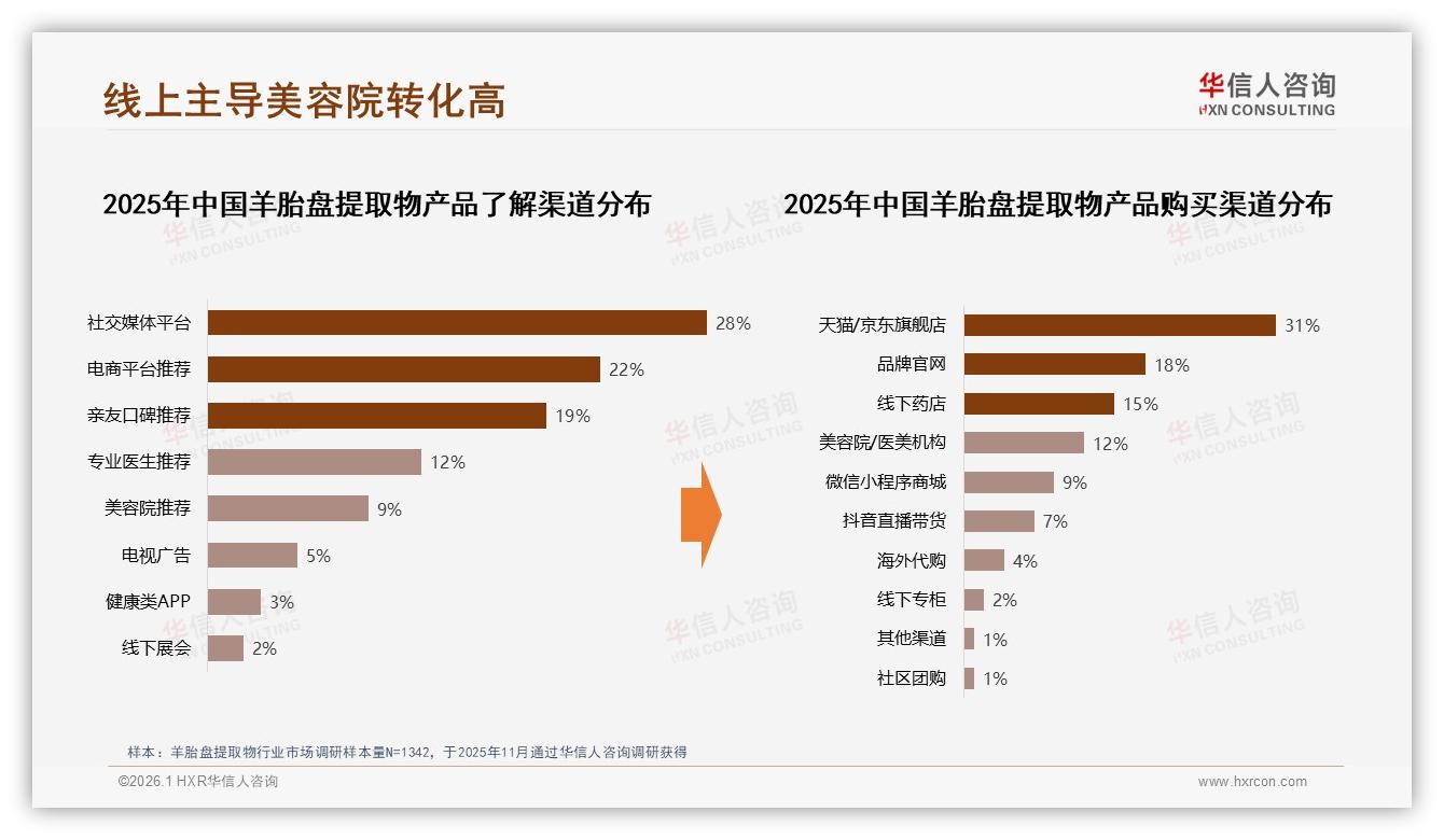 羊胎盘提取物线上官方旗舰店31%购买首选，退货体验仅53%满意——华信人咨询趋势雷达报告-2026年1月-羊胎盘提取物-38