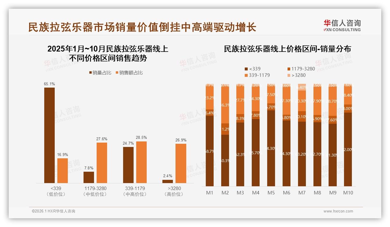 华信人咨询权威发布：26~45岁占比55%中等收入群体撑起民族拉弦乐器自用刚需-2026年1月-民族拉弦乐器-38