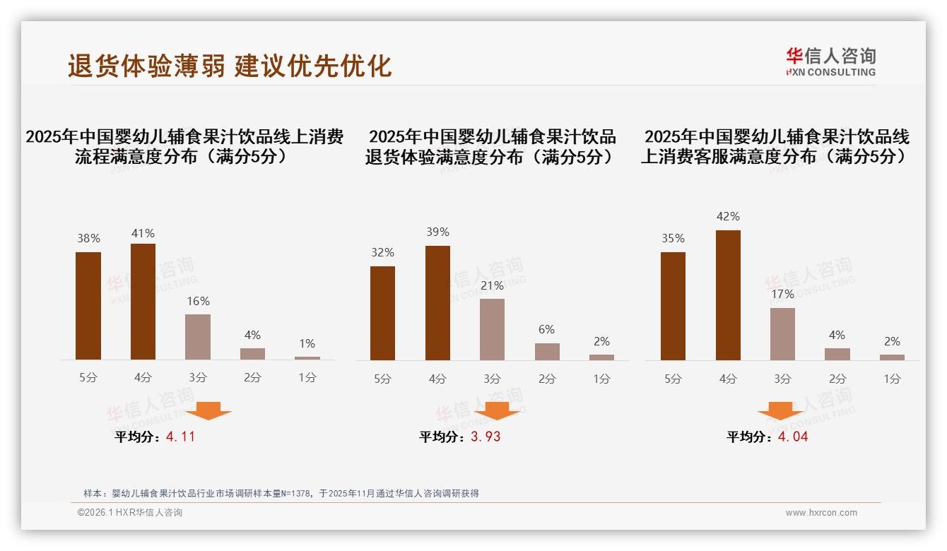 退货体验满意度仅71%低于购物环节婴幼儿辅食果汁饮品智能客服需求23%——华信人咨询年度复盘-2026年1月-婴幼儿辅食果汁饮品-38