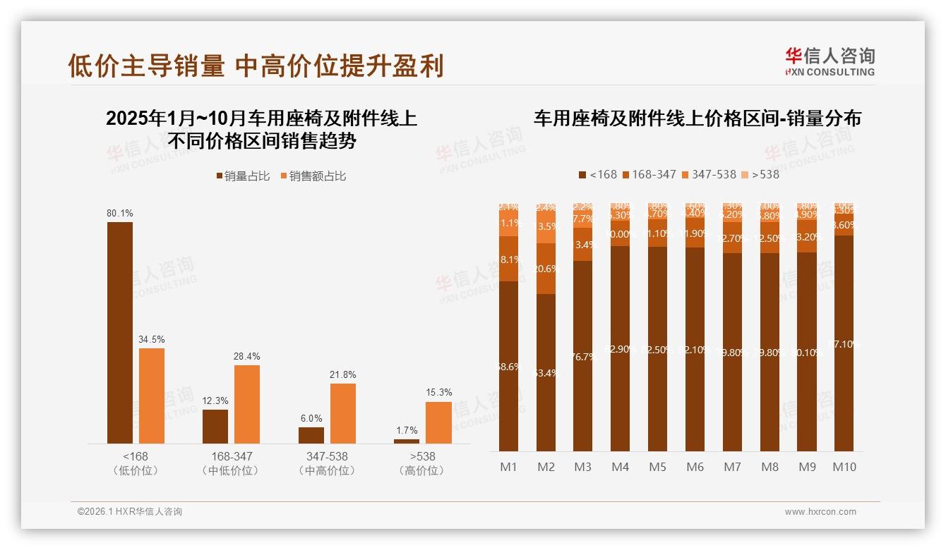 华信人咨询专题解读：天猫538元以上高端占比66%车用座椅及附件溢价能力最强——主标题——华信人咨询独家数据发布-2026年1月-车用座椅及附件-38