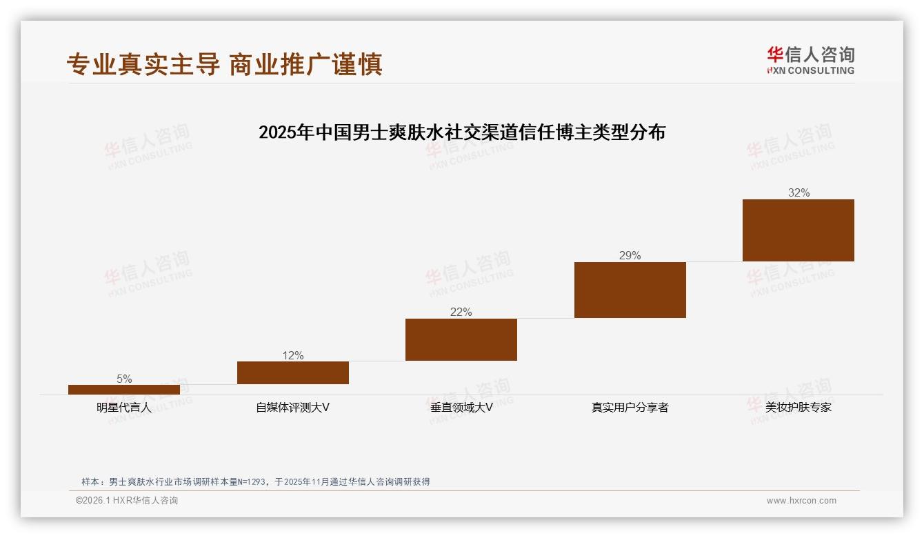华信人咨询专题解读：38%消费者依赖微信朋友圈，真实用户体验内容占35%驱动男士爽肤水口碑-2026年1月-男士爽肤水-38