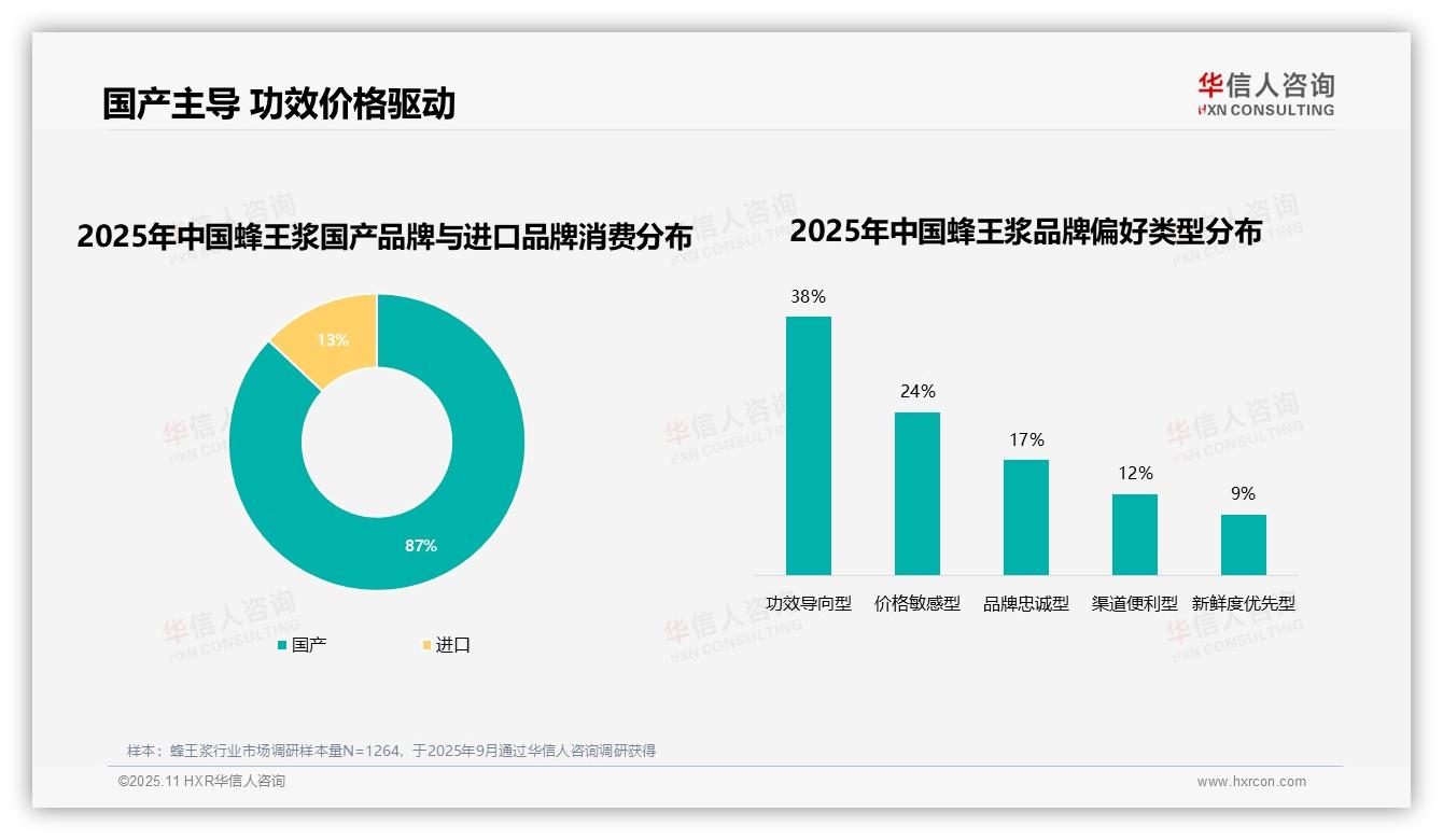 行业风向：华信人咨询报告提出蜂王浆消费者87%偏好国产品牌-2025年11月-蜂王浆-38