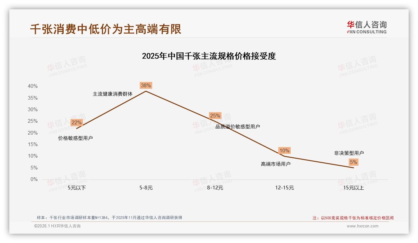 冬季千张消费31%占比峰值，真空包装38%份额锁鲜需求升级——华信人咨询白皮书指出-2026年1月-千张-38