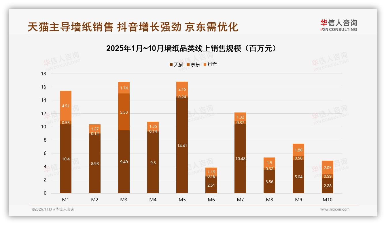 抖音高价52%销售额占比，华信人咨询品类洞察内容带货溢价天花板-2026年1月-墙纸-38