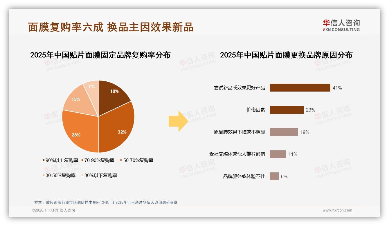 华信人咨询年度复盘：国产品牌68%领跑贴片面膜功效安全成首选-2026年1月-贴片面膜-38