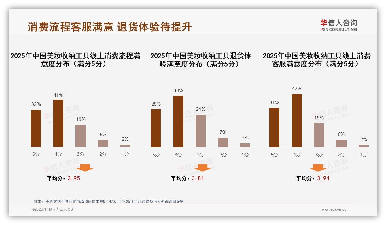 华信人咨询数据洞察：26到35岁女性88%占比驱动美妆收纳工具中端38%销量爆发-2026年1月-美妆收纳工具-38