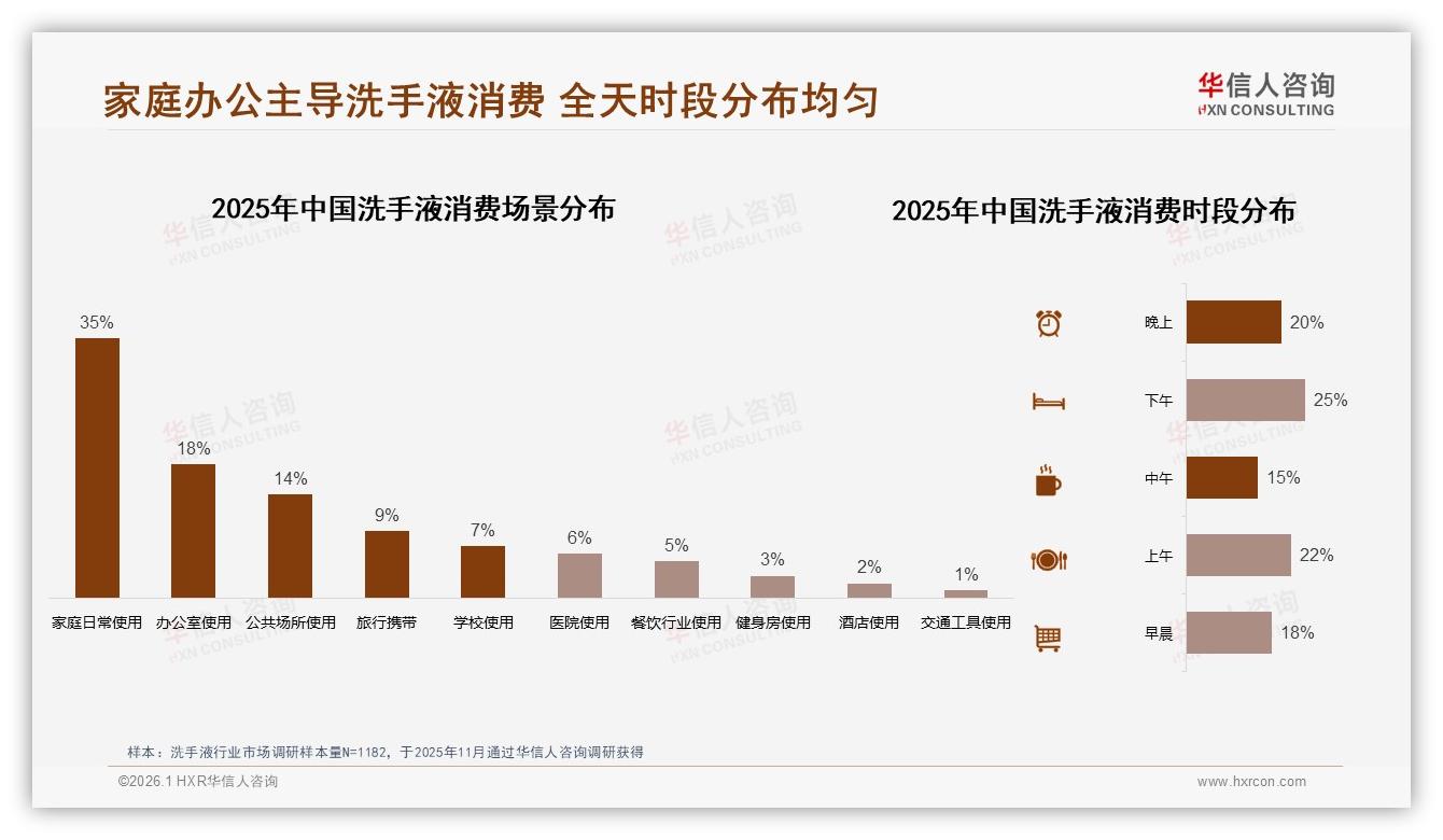 华信人咨询品类洞察：抗菌型偏好率28%领跑，消费者对功效与价格双敏感-2026年1月-洗手液-38