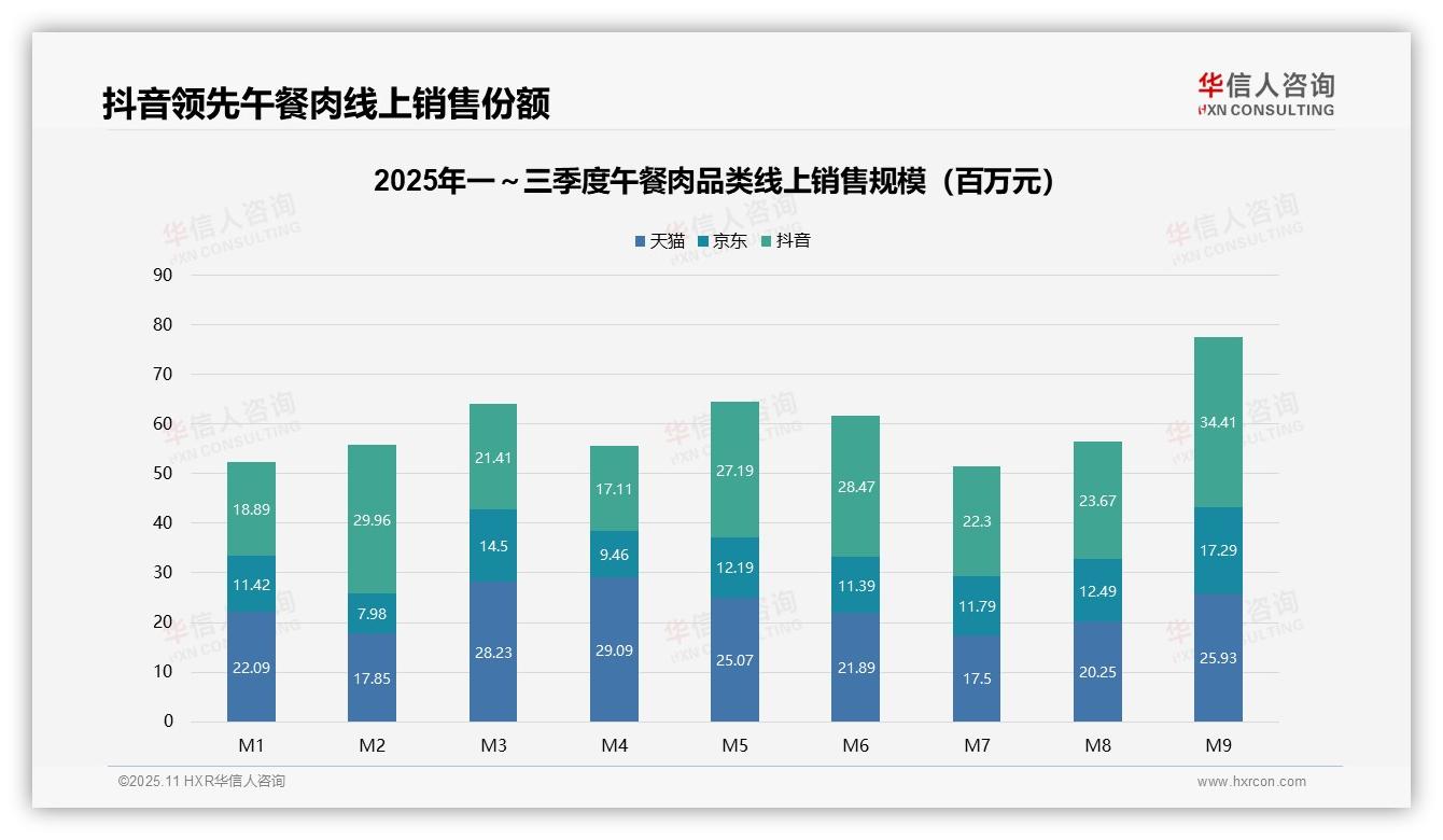 华信人咨询报告聚焦：抖音午餐肉销售份额42.2%领先-2025年11月-午餐肉-38