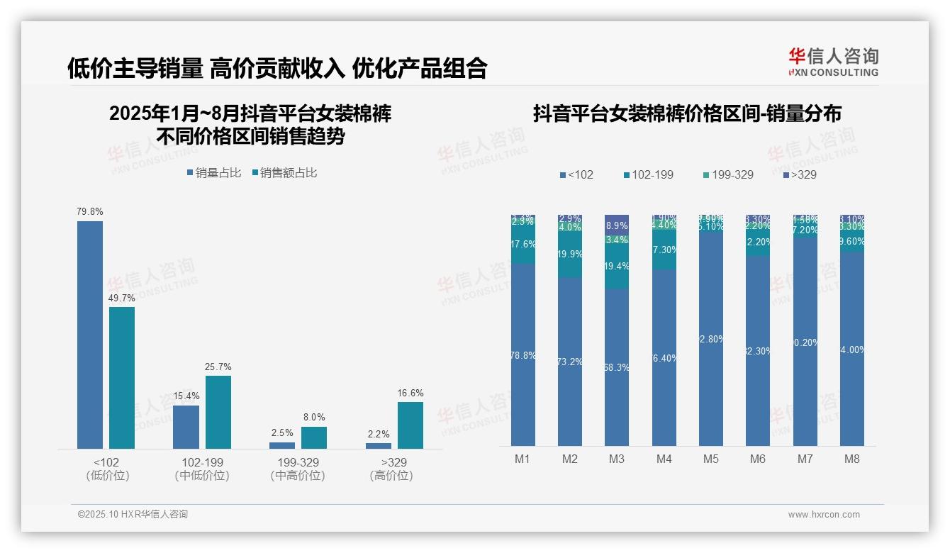 华信人咨询证实：京东低价产品销量占比94.4%-2025年10月-女装棉裤-38