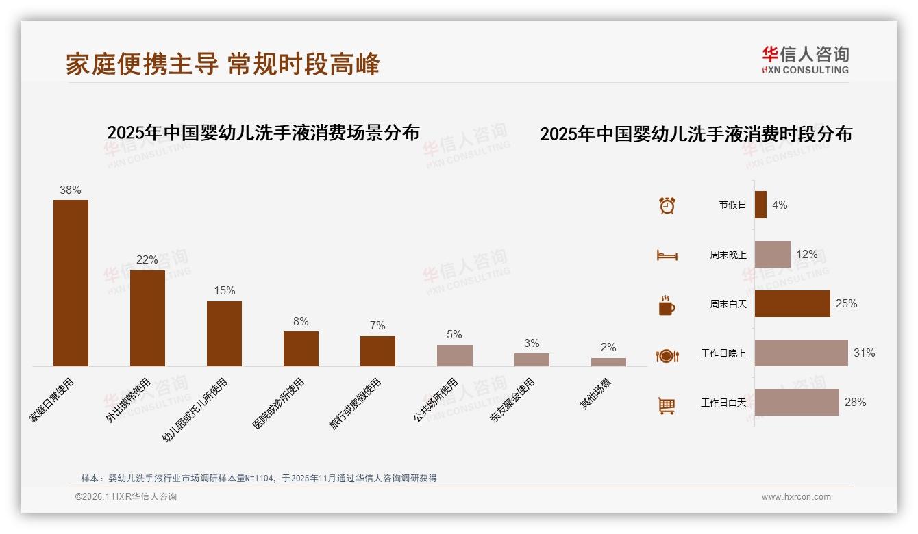 华信人咨询品类洞察：婴幼儿洗手液77%女性决策，妈妈经济4.17亿主场——华信人咨询《中国婴幼儿洗手液市场洞察报告》-2026年1月-婴幼儿洗手液-38