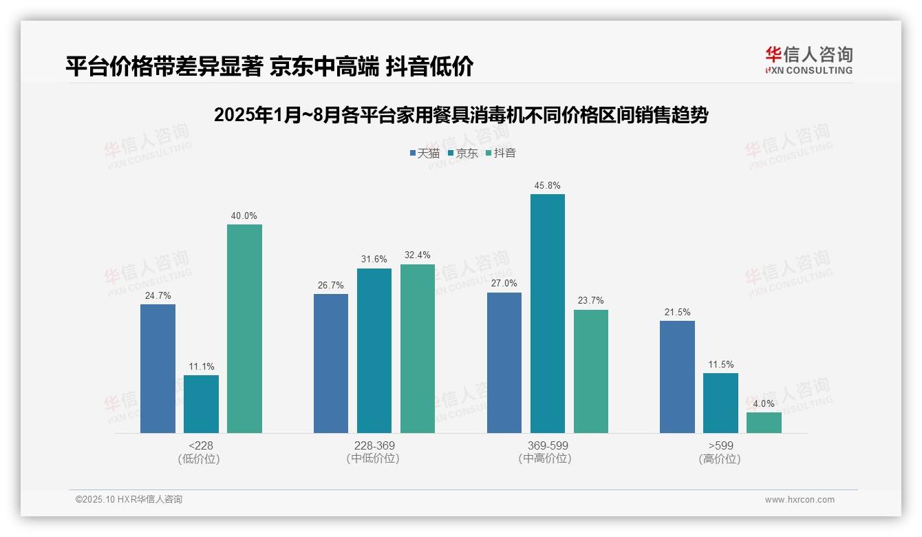 华信人咨询报告出炉，指出中端产品主导京东平台45.8%销售-2025年10月-家用餐具消毒机-38