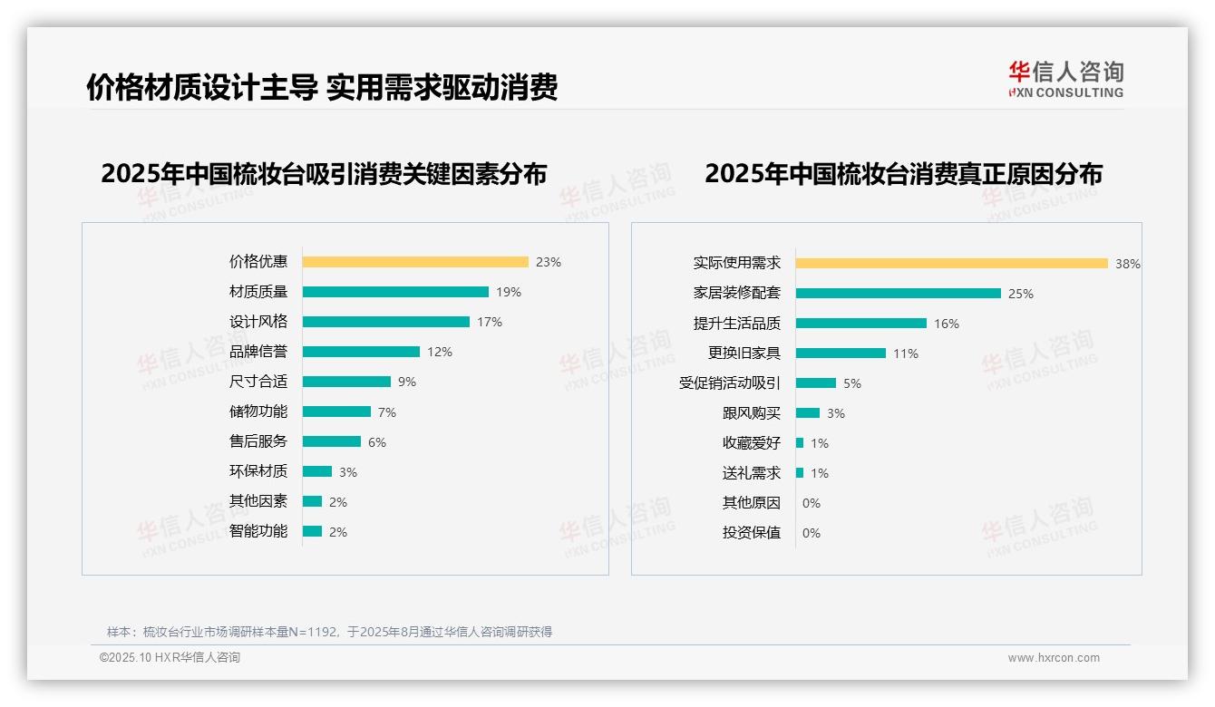 60%消费者愿意推荐梳妆台——华信人咨询报告深度解析-2025年10月-梳妆台-38