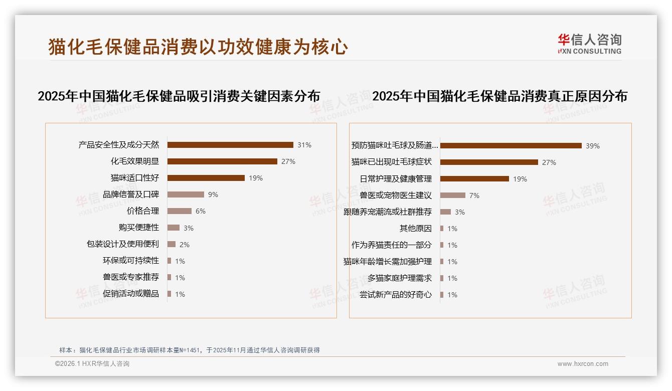 华信人咨询数据洞察：69%消费者信任品牌猫化毛保健品-2026年1月-猫化毛保健品-38