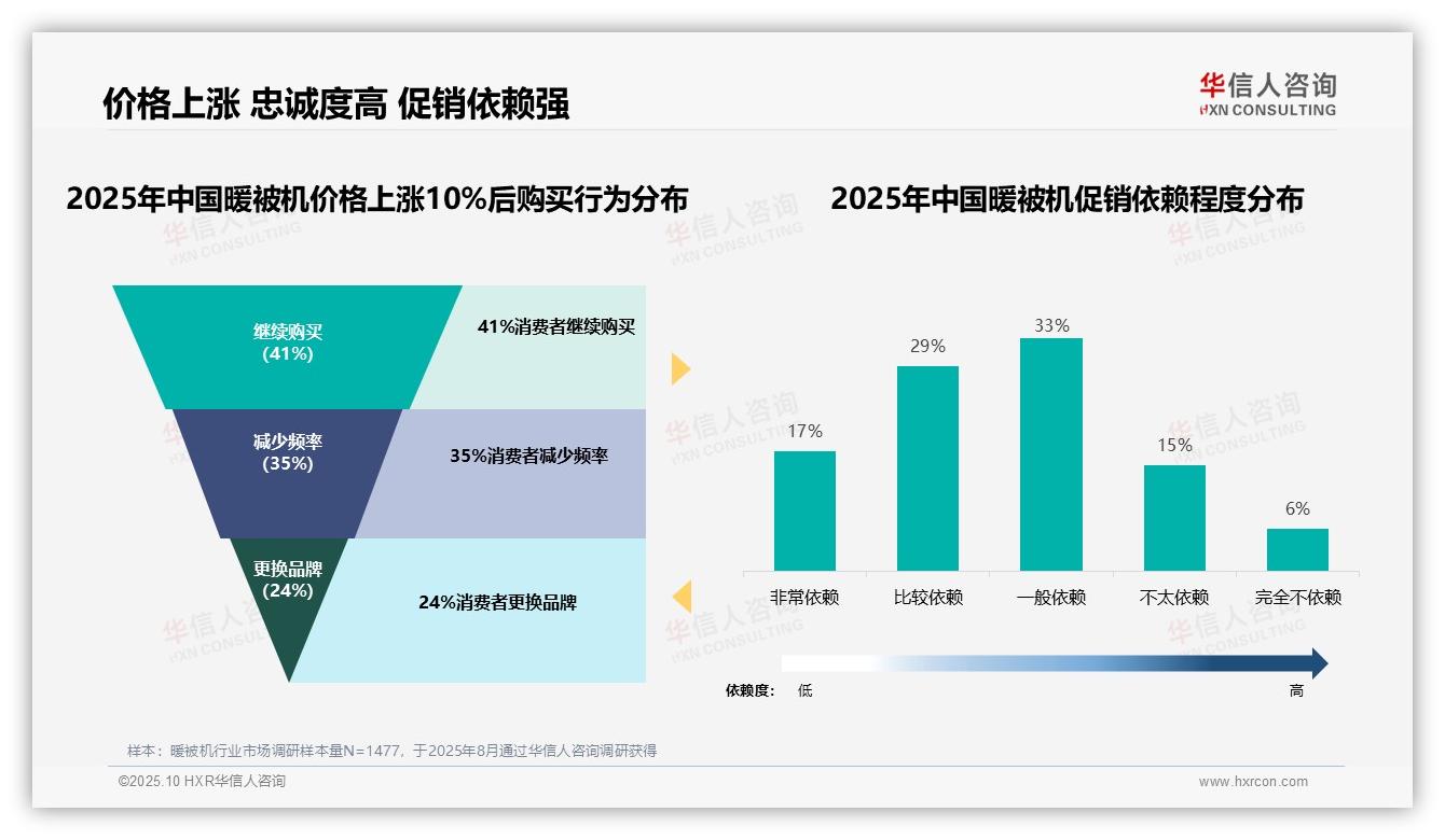 华信人咨询发布专项报告：41%消费者忠诚度高暖被机市场机遇凸显-2025年10月-暖被机-38